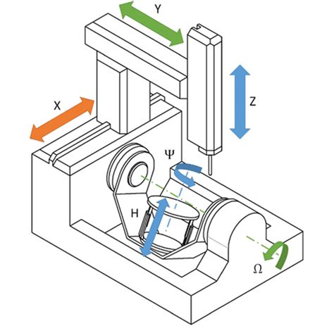 6 axis cnc machines|cnc machine axis locations diagram.